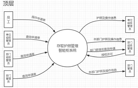 流向圖|資料流向圖